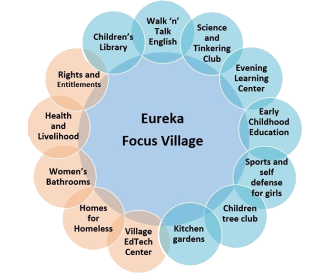 eureka-focus-villages